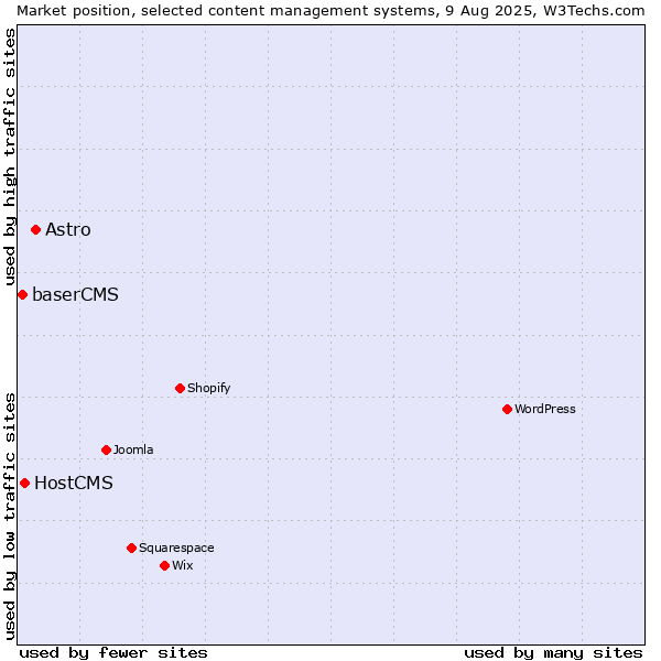 Market position of Astro vs. HostCMS vs. baserCMS