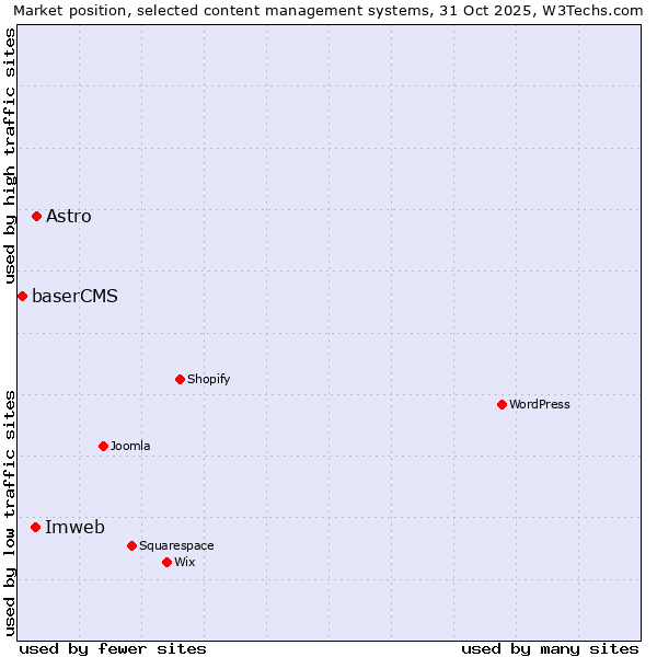 Market position of Astro vs. Imweb vs. baserCMS
