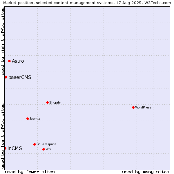 Market position of Astro vs. baserCMS vs. inCMS
