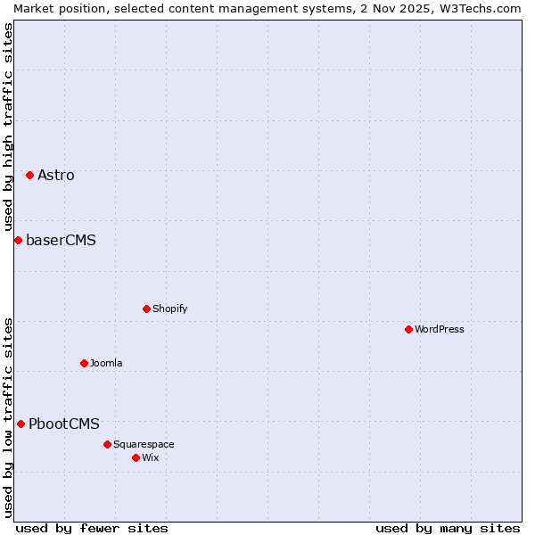 Market position of Astro vs. PbootCMS vs. baserCMS