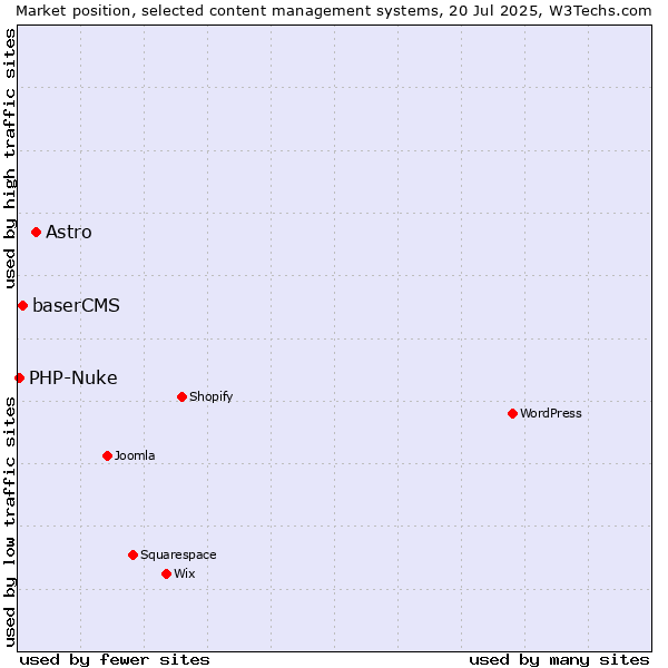 Market position of Astro vs. baserCMS vs. PHP-Nuke