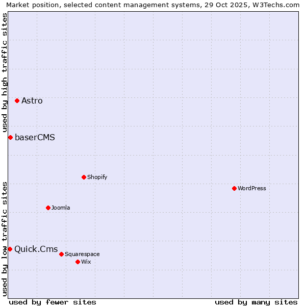 Market position of Astro vs. baserCMS vs. Quick.Cms