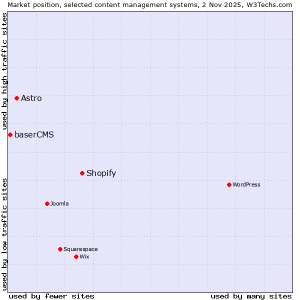 Market position of Shopify vs. Astro vs. baserCMS