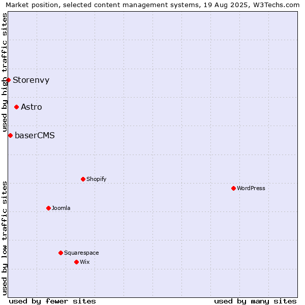 Market position of Astro vs. baserCMS vs. Storenvy