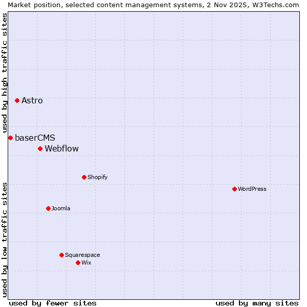 Market position of Webflow vs. Astro vs. baserCMS