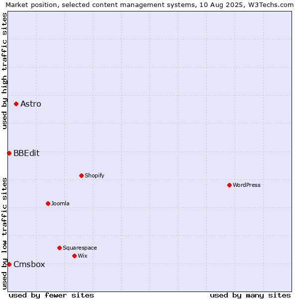 Market position of Astro vs. BBEdit vs. Cmsbox
