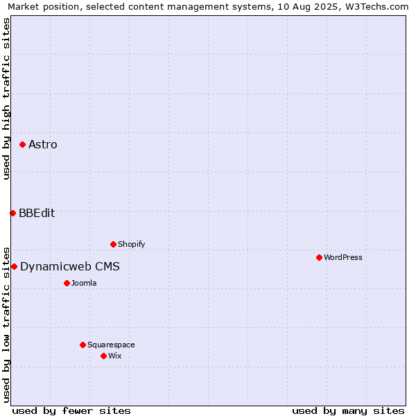 Market position of Astro vs. Dynamicweb CMS vs. BBEdit