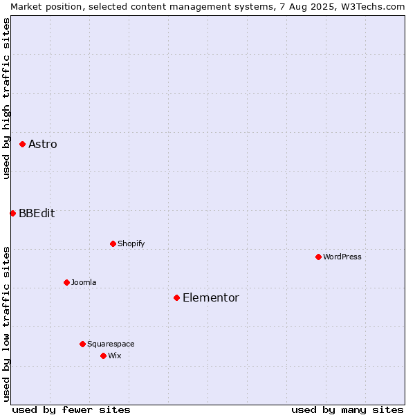 Market position of Elementor vs. Astro vs. BBEdit