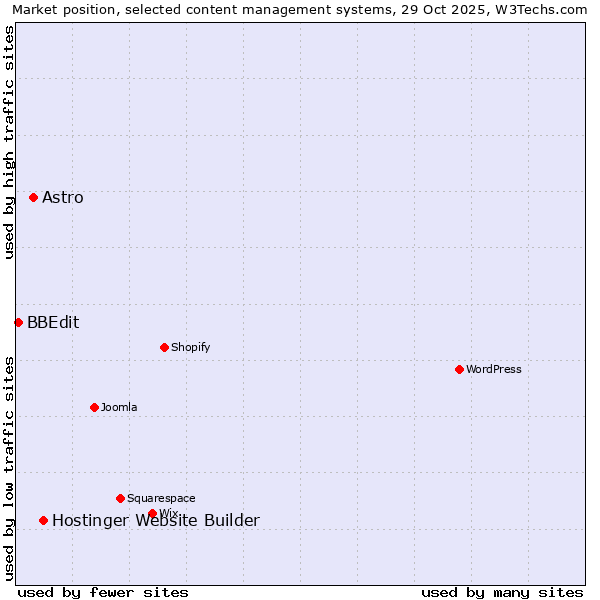 Market position of Hostinger Website Builder vs. Astro vs. BBEdit