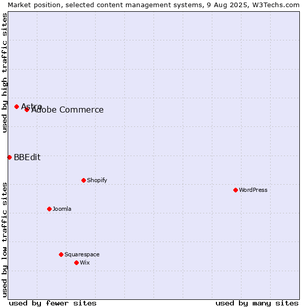 Market position of Adobe Commerce vs. Astro vs. BBEdit
