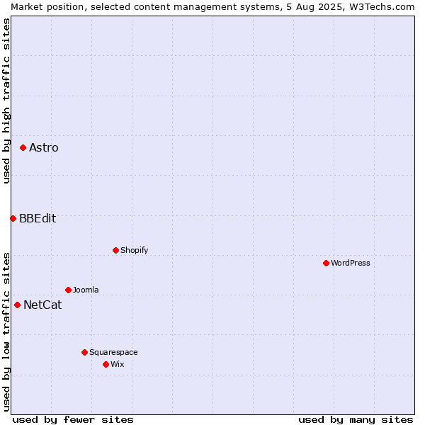 Market position of Astro vs. NetCat vs. BBEdit