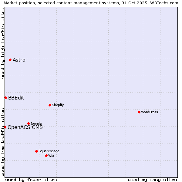 Market position of Astro vs. BBEdit vs. OpenACS CMS