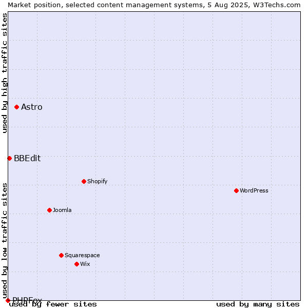 Market position of Astro vs. BBEdit vs. PHPFox