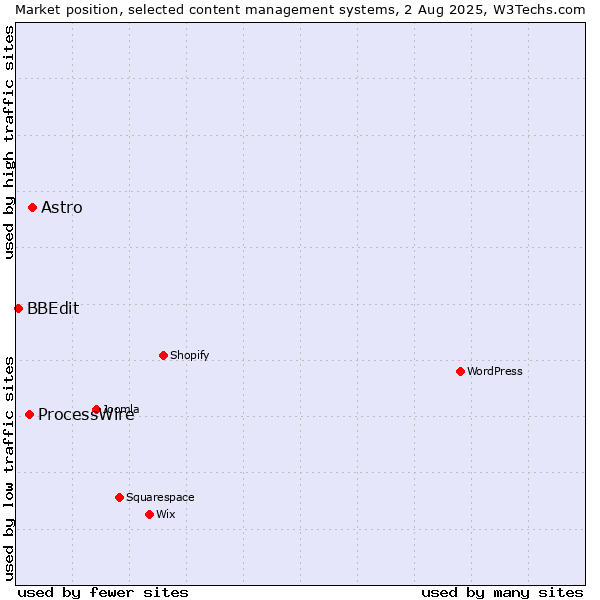 Market position of Astro vs. ProcessWire vs. BBEdit