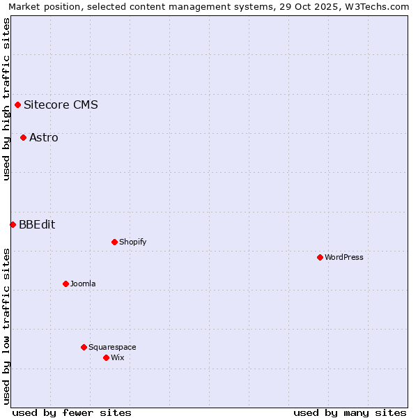 Market position of Astro vs. Sitecore CMS vs. BBEdit