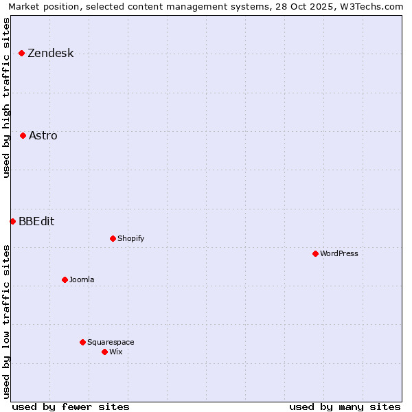 Market position of Astro vs. Zendesk vs. BBEdit