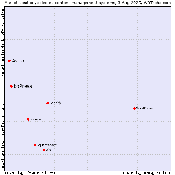 Market position of bbPress vs. Astro