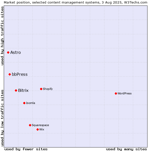 Market position of Bitrix vs. bbPress vs. Astro