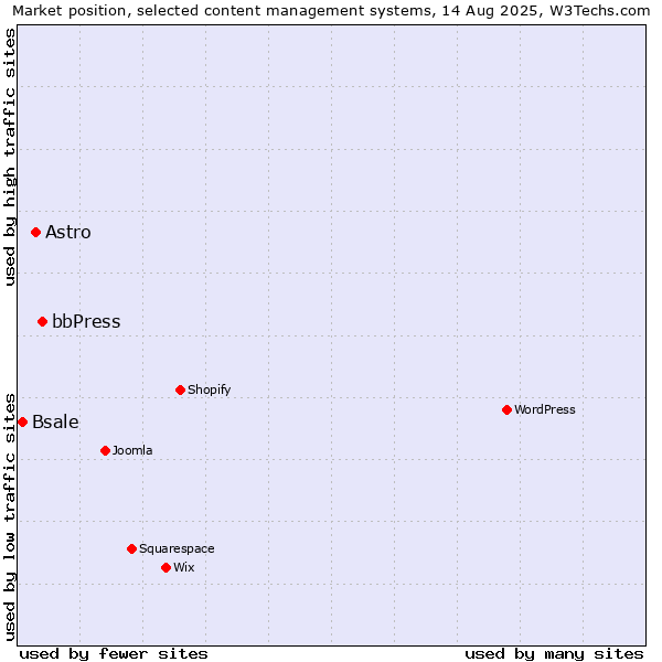 Market position of bbPress vs. Astro vs. Bsale