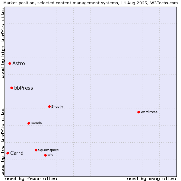 Market position of bbPress vs. Astro vs. Carrd