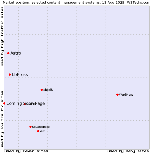 Market position of bbPress vs. Astro vs. Coming Soon Page