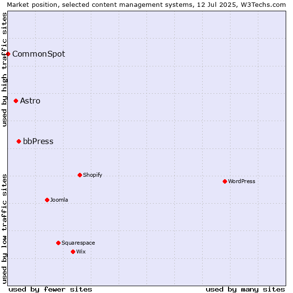 Market position of bbPress vs. Astro vs. CommonSpot
