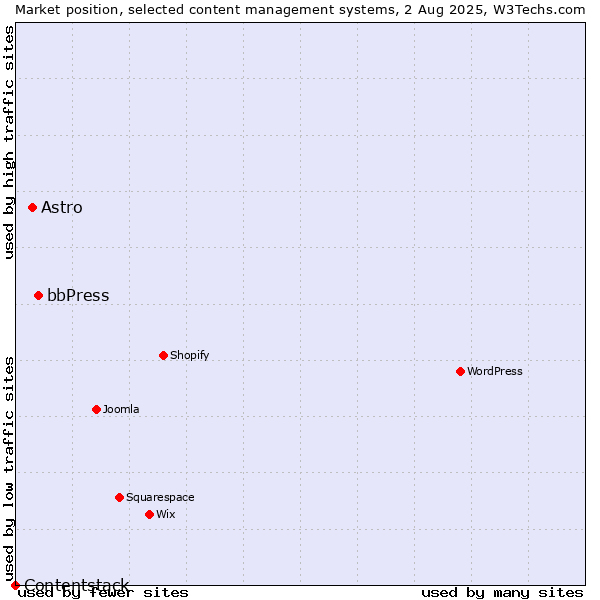 Market position of bbPress vs. Astro vs. Contentstack