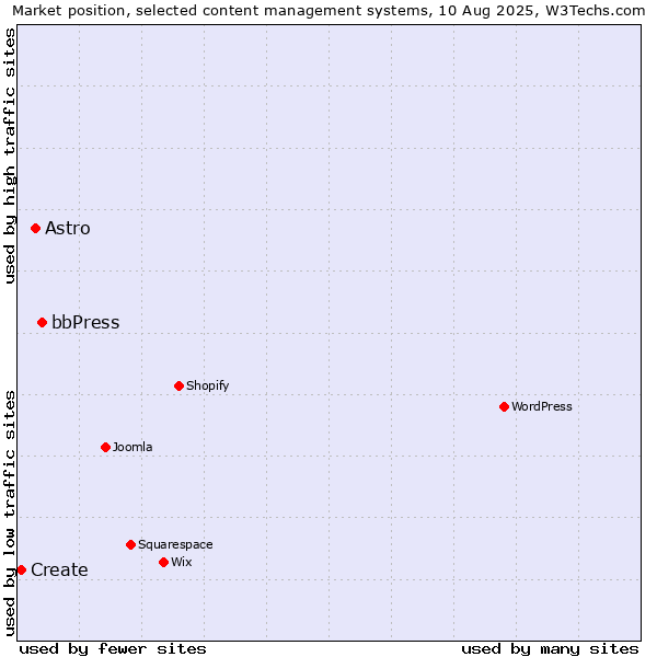 Market position of bbPress vs. Astro vs. Create