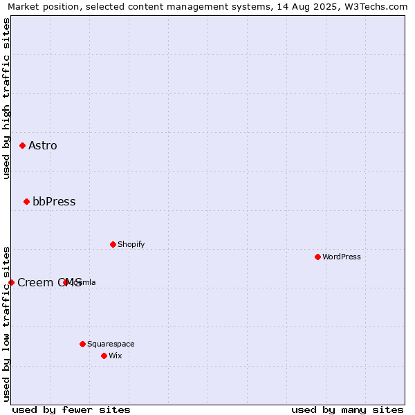 Market position of bbPress vs. Astro vs. Creem CMS