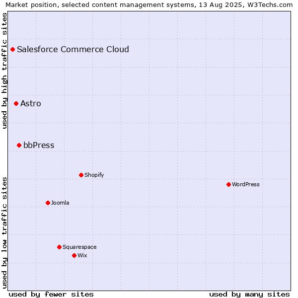 Market position of bbPress vs. Astro vs. Salesforce Commerce Cloud