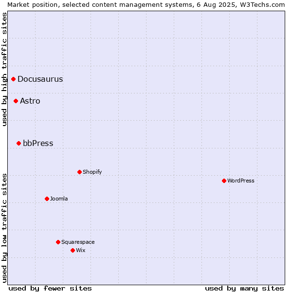 Market position of bbPress vs. Astro vs. Docusaurus