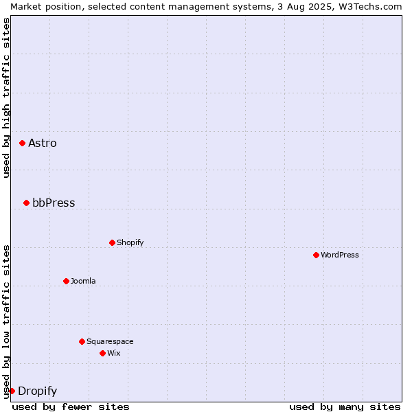 Market position of bbPress vs. Astro vs. Dropify