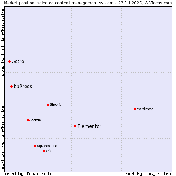 Market position of Elementor vs. bbPress vs. Astro