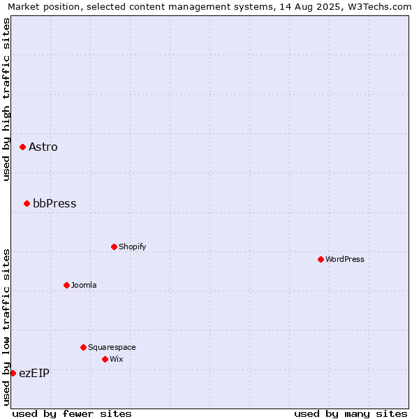 Market position of bbPress vs. Astro vs. ezEIP
