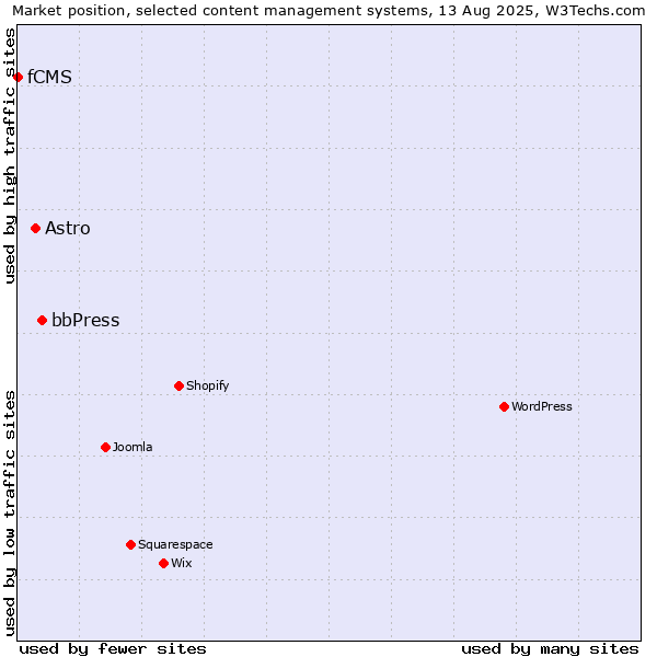 Market position of bbPress vs. Astro vs. fCMS