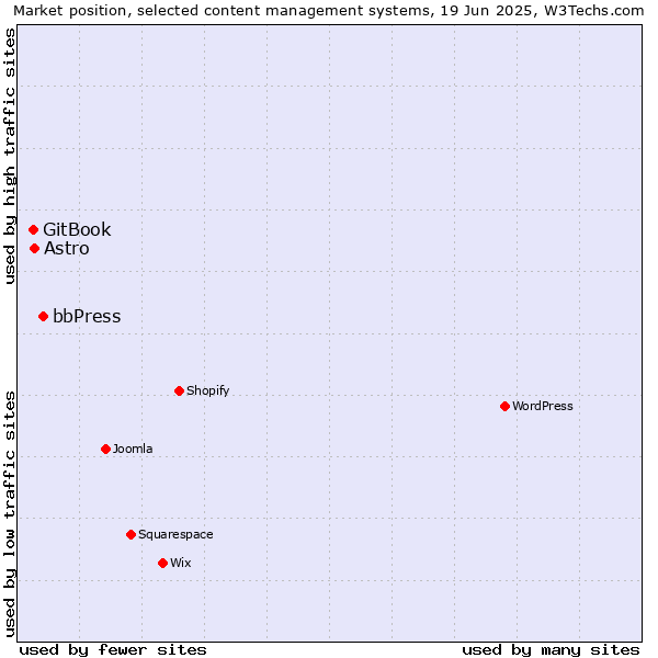 Market position of bbPress vs. Astro vs. GitBook