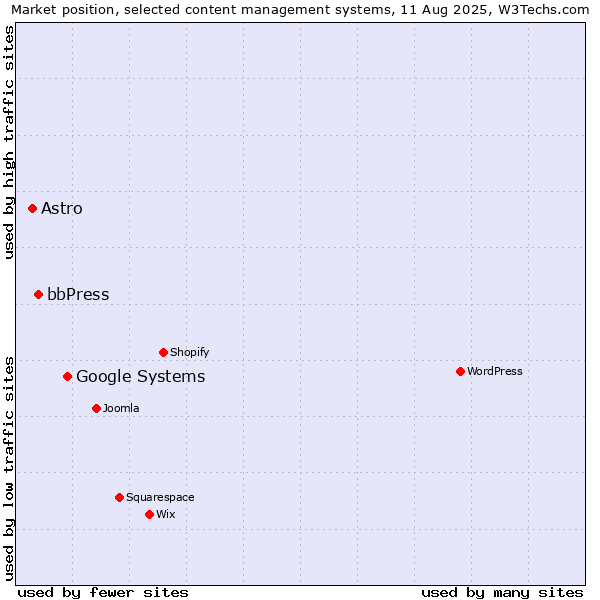 Market position of Google Systems vs. bbPress vs. Astro