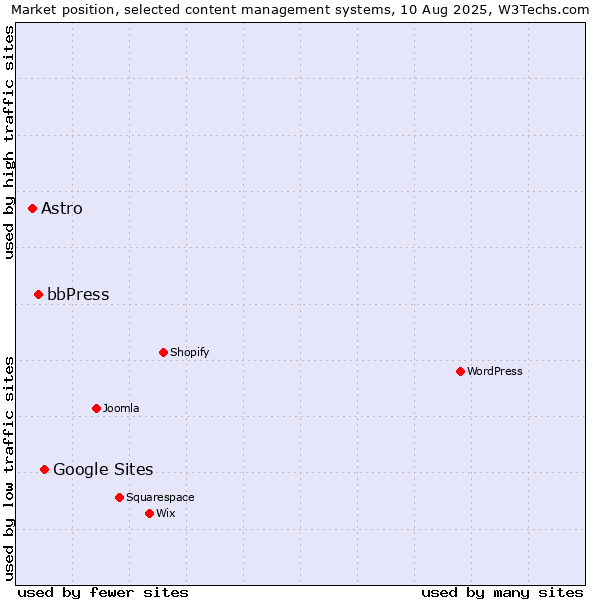 Market position of Google Sites vs. bbPress vs. Astro