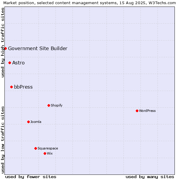 Market position of bbPress vs. Astro vs. Government Site Builder