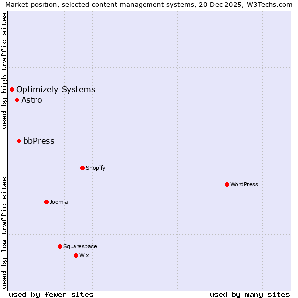 Market position of bbPress vs. Astro vs. Optimizely Systems