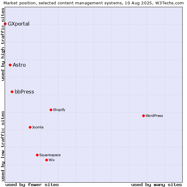 Market position of bbPress vs. Astro vs. GXportal