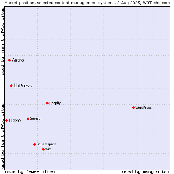 Market position of bbPress vs. Astro vs. Hexo
