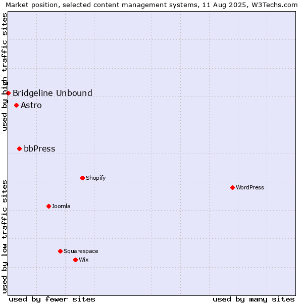 Market position of bbPress vs. Astro vs. Bridgeline Unbound