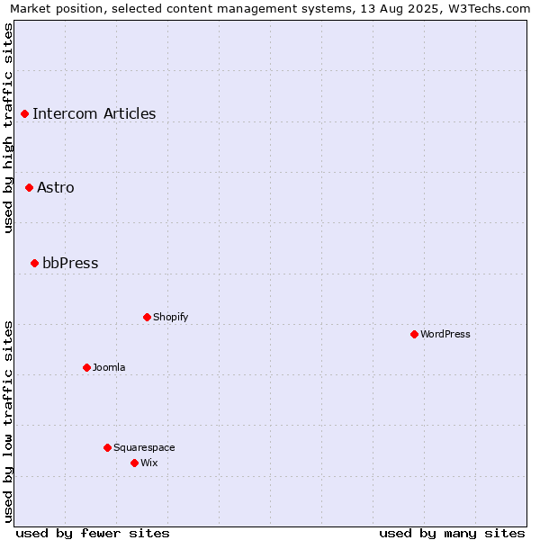 Market position of bbPress vs. Astro vs. Intercom Articles