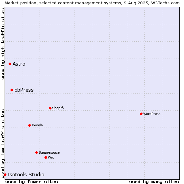 Market position of bbPress vs. Astro vs. Isotools Studio