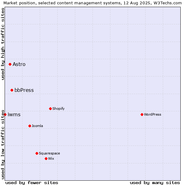Market position of bbPress vs. Astro vs. iwms