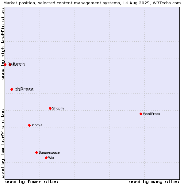Market position of bbPress vs. Astro vs. Jalios