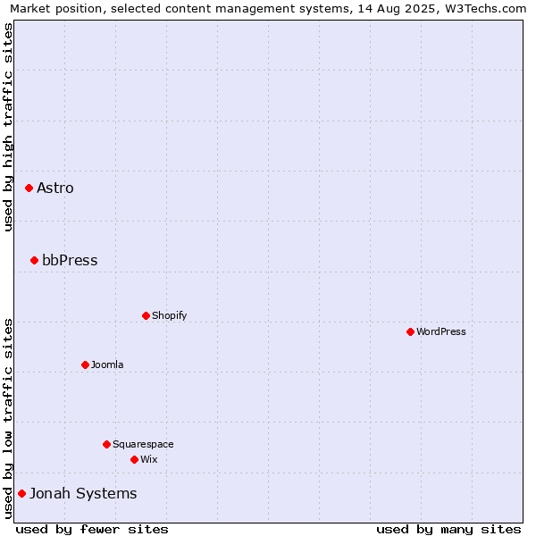 Market position of bbPress vs. Astro vs. Jonah Systems