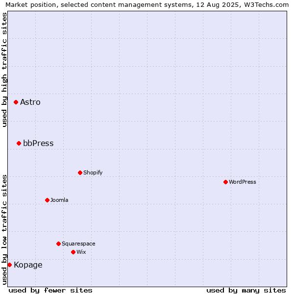 Market position of bbPress vs. Astro vs. Kopage