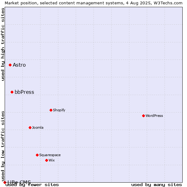 Market position of bbPress vs. Astro vs. LiBe CMS